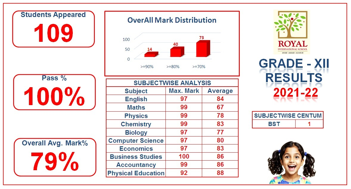 2022 Class XII Results