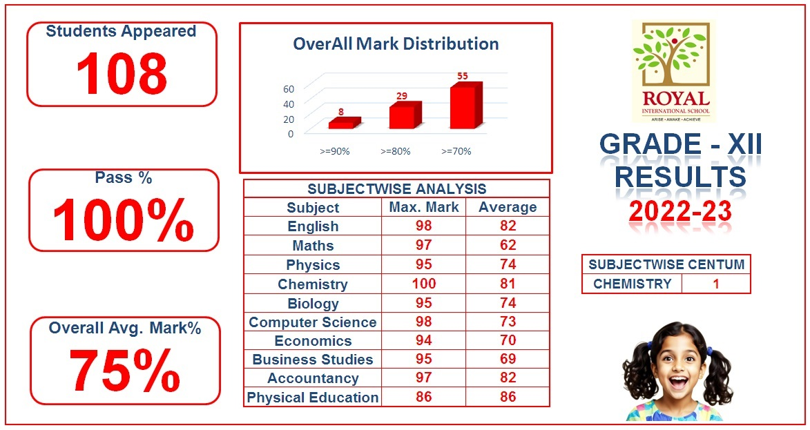 2023 Class XII Results