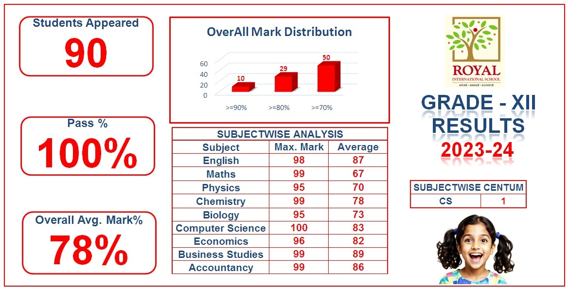 2024 Class XII Results